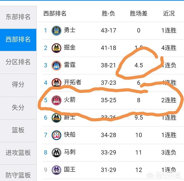 目前西部排名第五的火箭，有没有可能再向上冲击？季后赛怎样的对阵形势对火箭最有利？